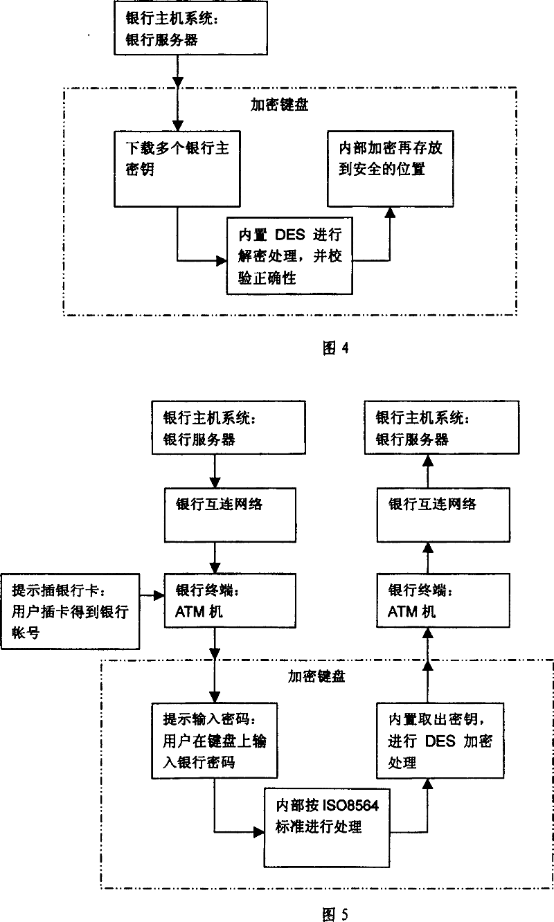 Keyboard encrypting method