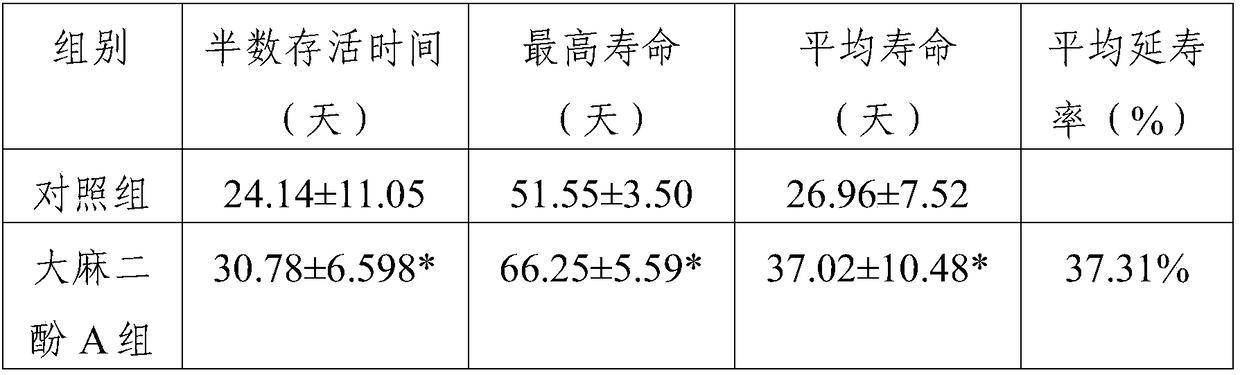 Application of cannabidiol to preparation of antiaging drug for pet dog