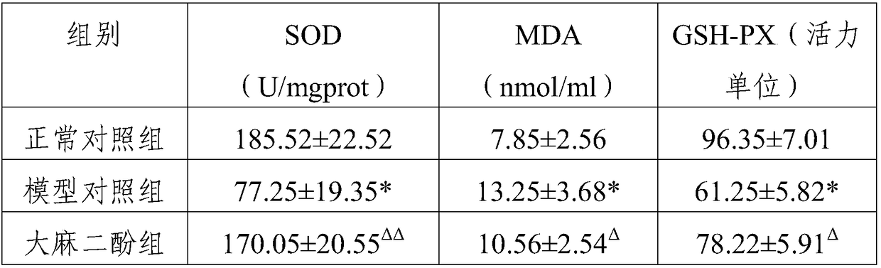 Application of cannabidiol to preparation of antiaging drug for pet dog