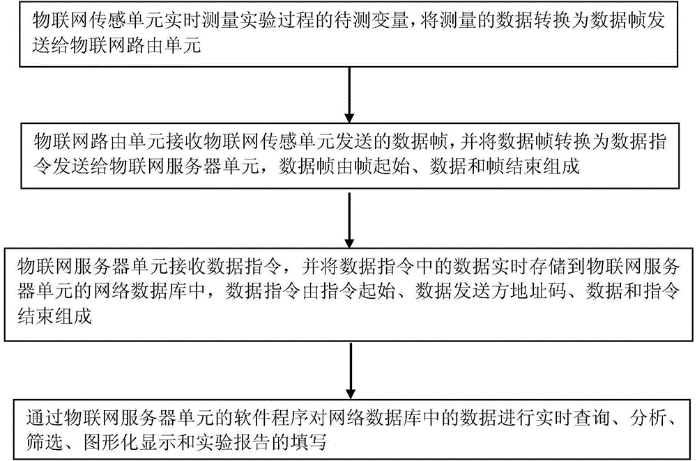 Science experiment teaching system based on Internet of Things and work method thereof