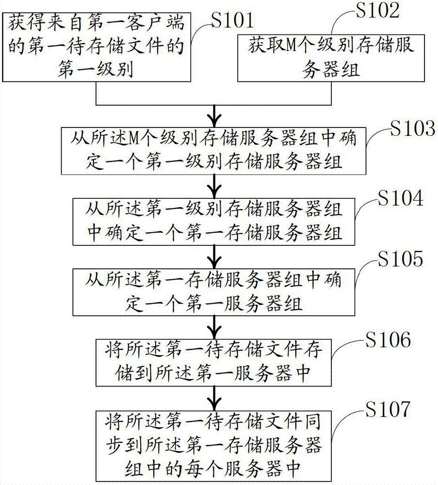 Method for storing files and distributed storage system