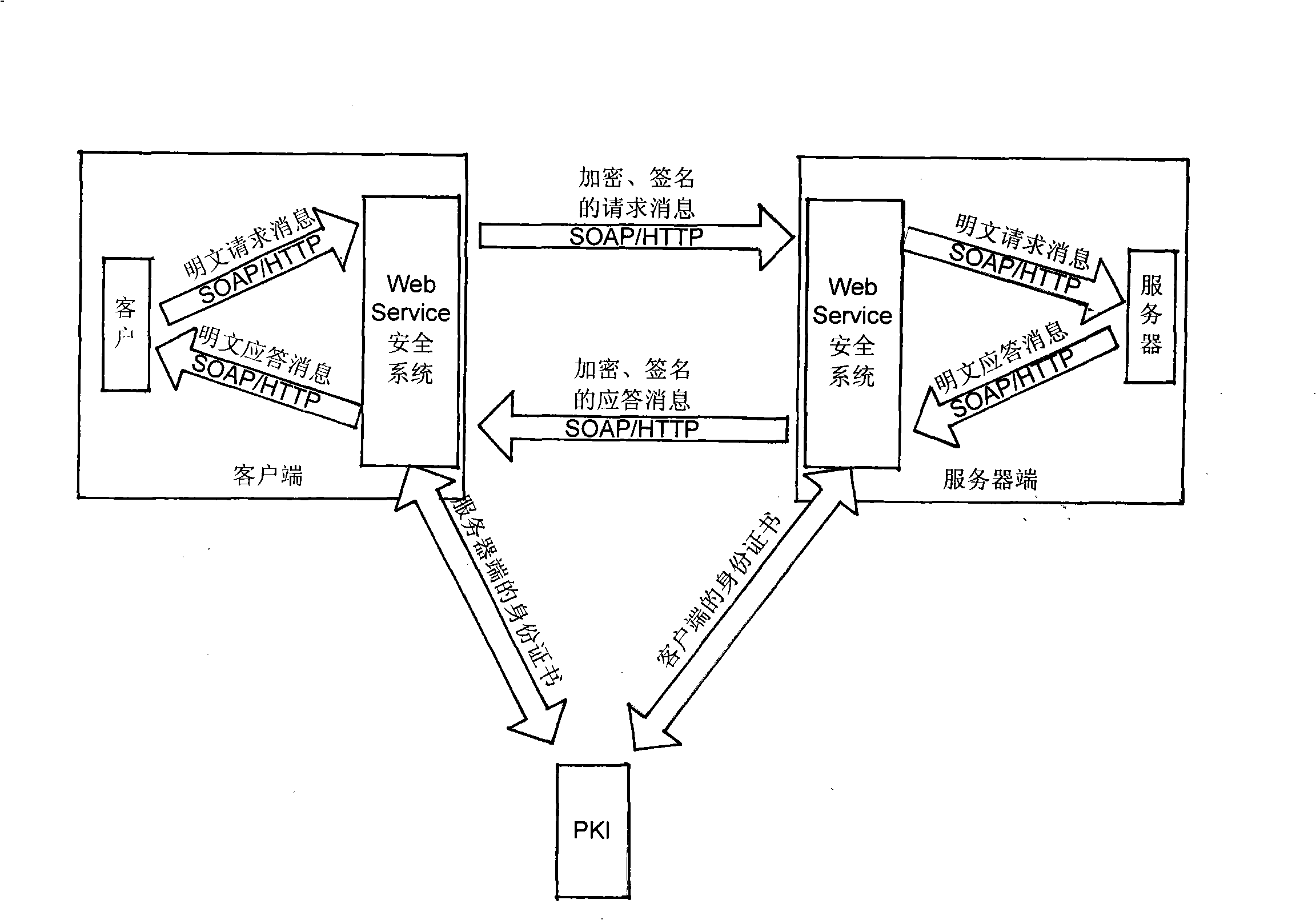 Web service security control mechanism based on PKI and PMI