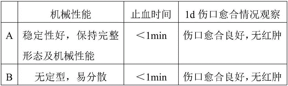 Preparation method for degradable biological wound dressing and obtained product