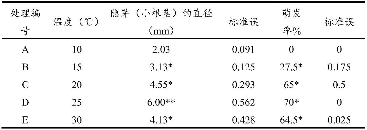 Hedychium coronarium breeding method based on leaf stem resting bud germination promotion