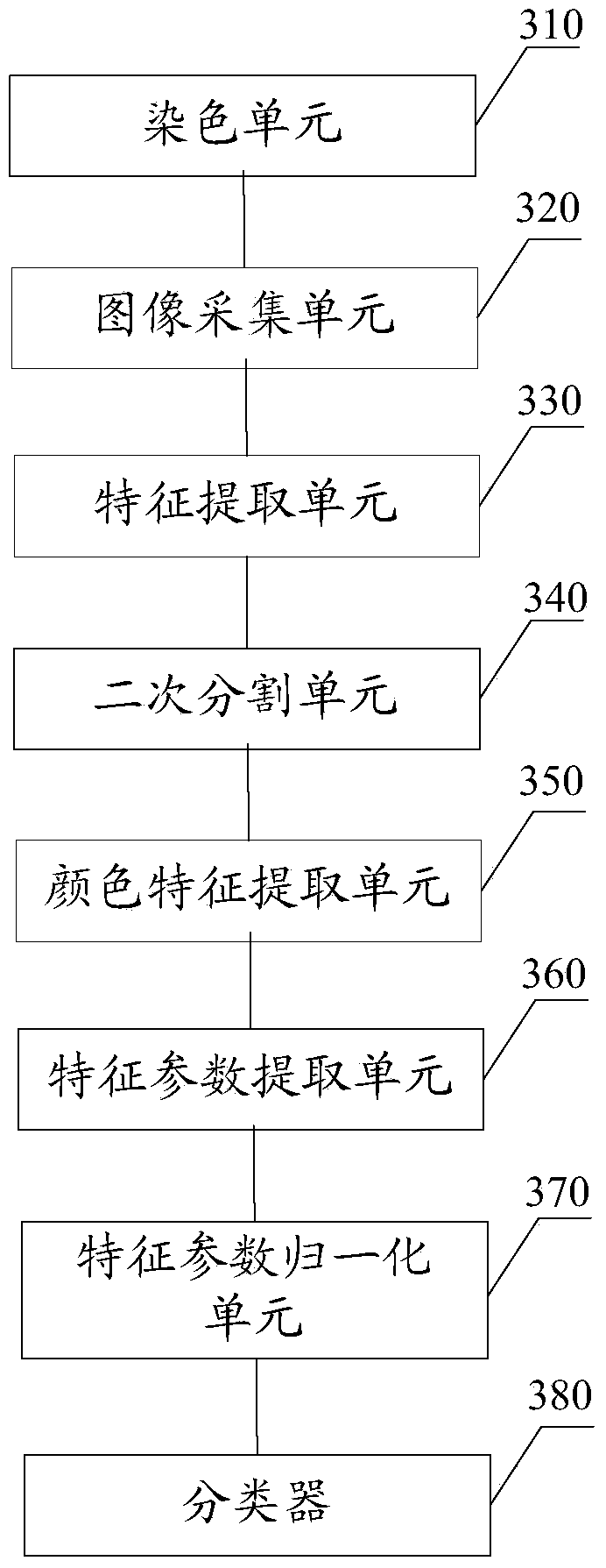 Method and device for classifying white blood cells