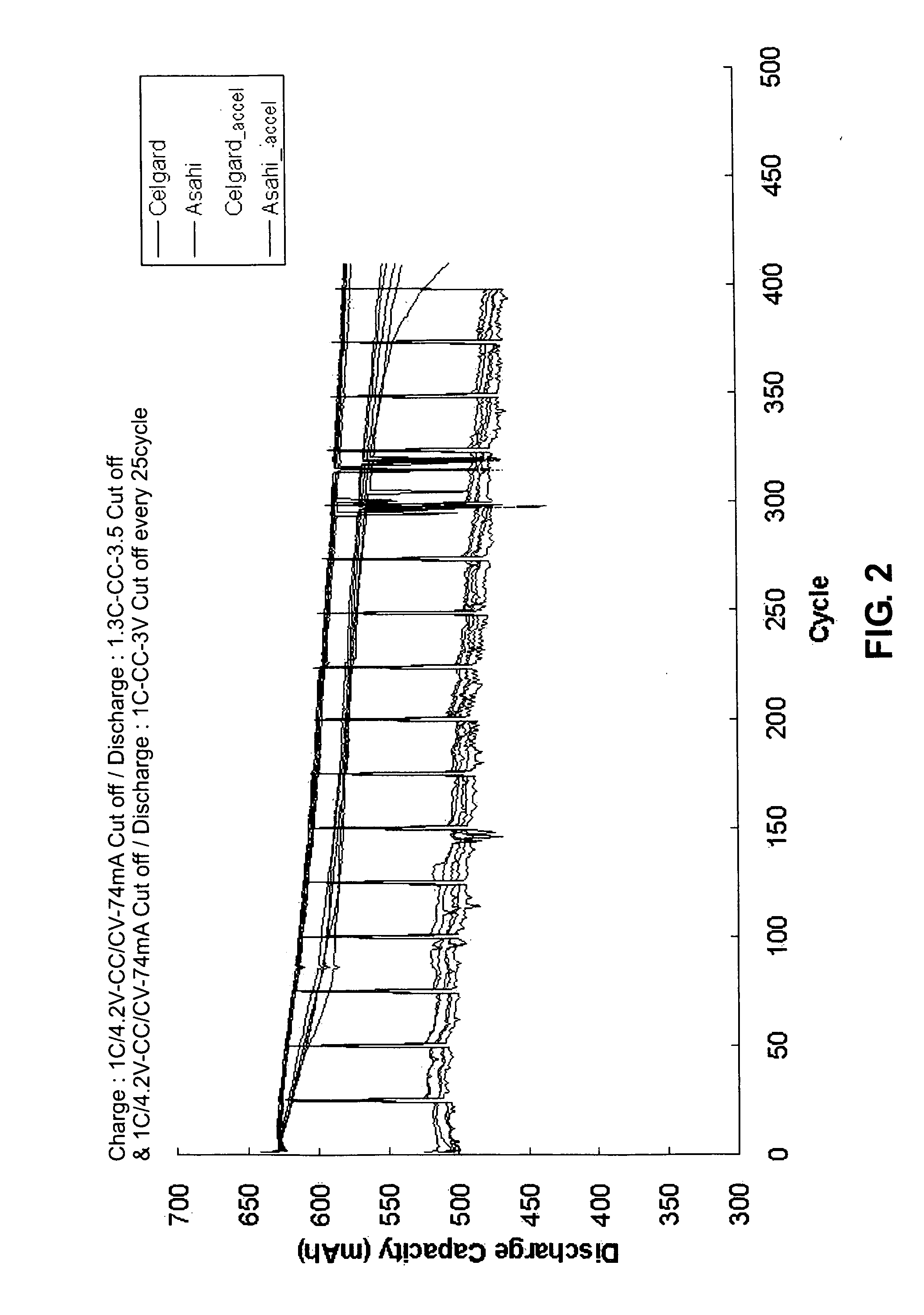 Method of testing cycle life of lithium rechargeable battery