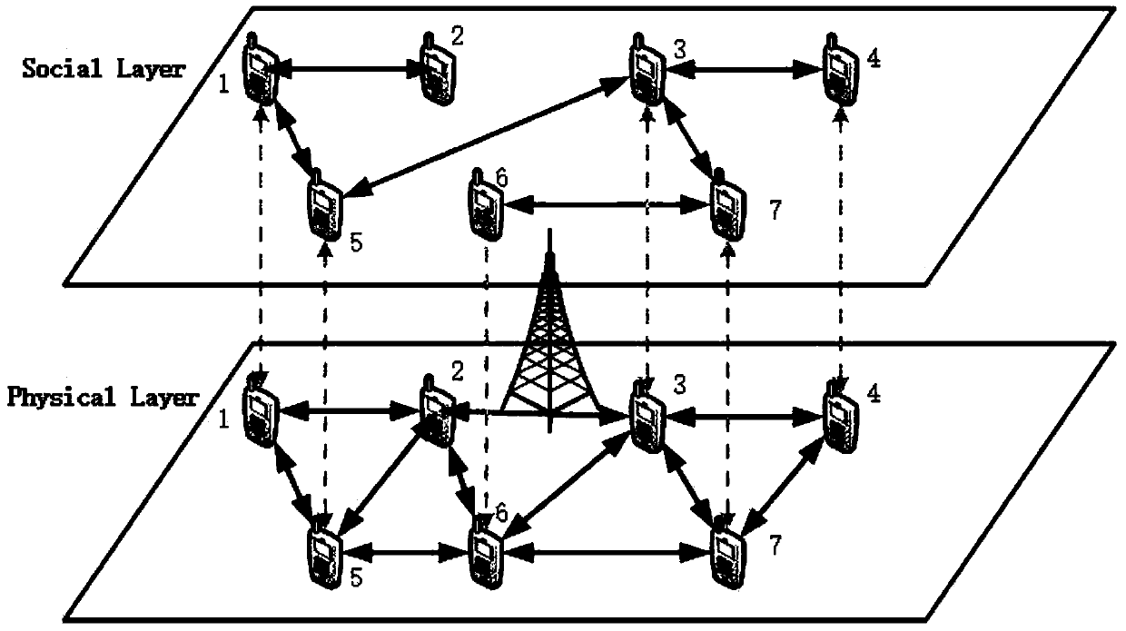 A user discovery and resource allocation method based on social perception in d2d communication