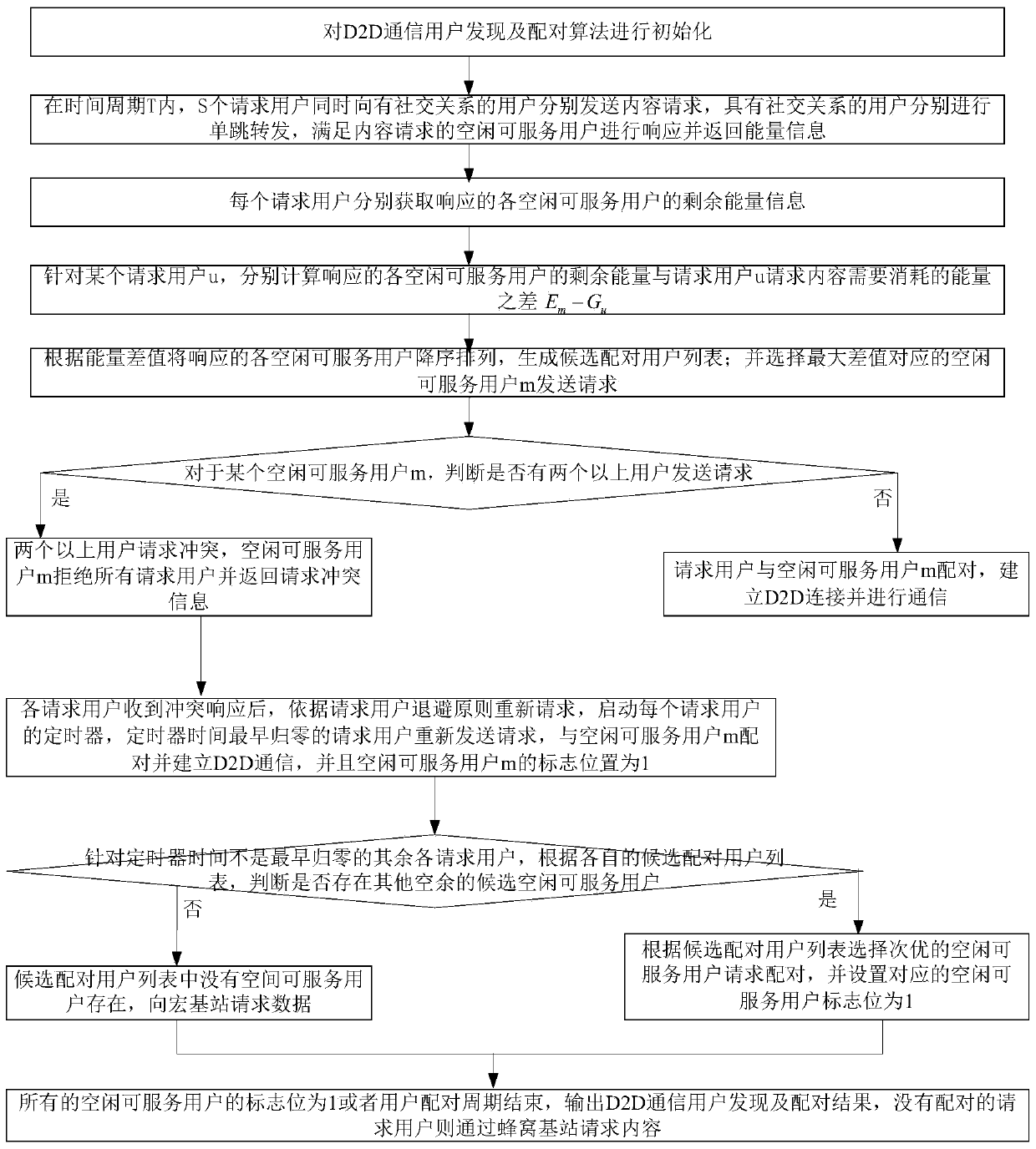 A user discovery and resource allocation method based on social perception in d2d communication