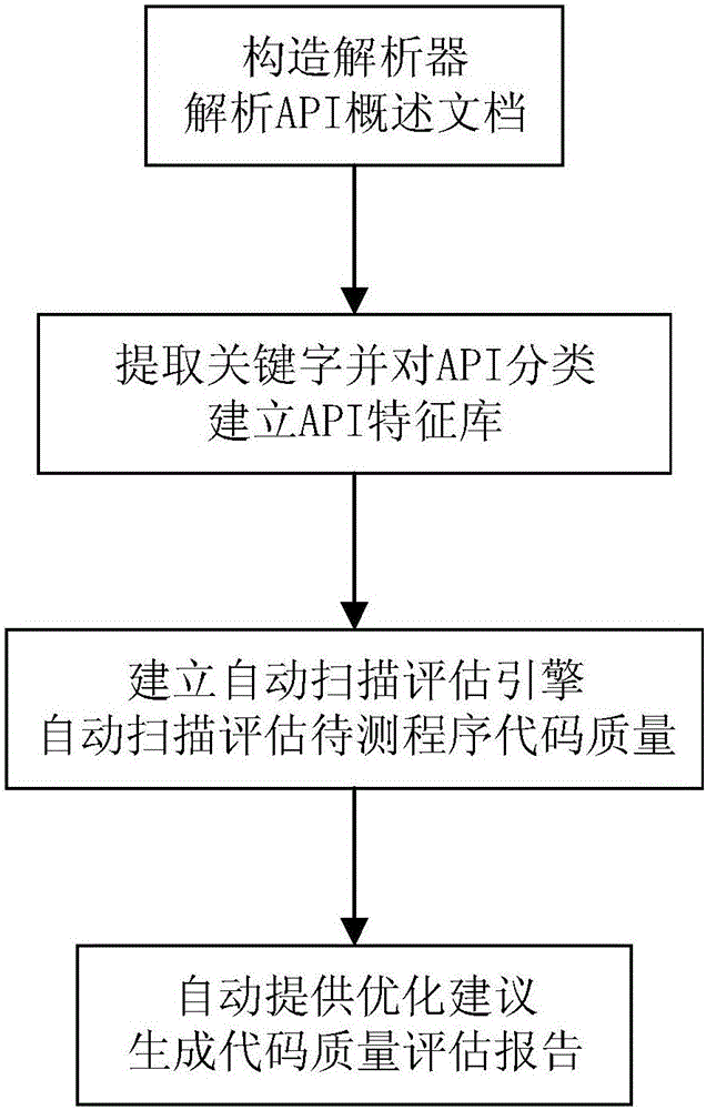 Android API application specification-based automatic code quality evaluation and optimization method