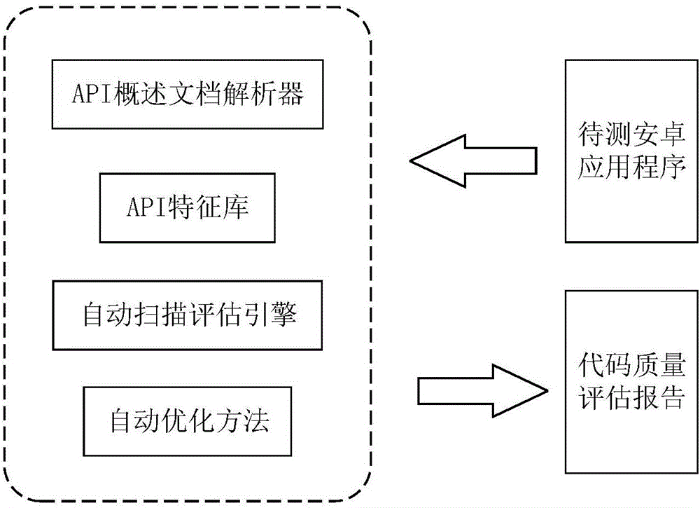 Android API application specification-based automatic code quality evaluation and optimization method