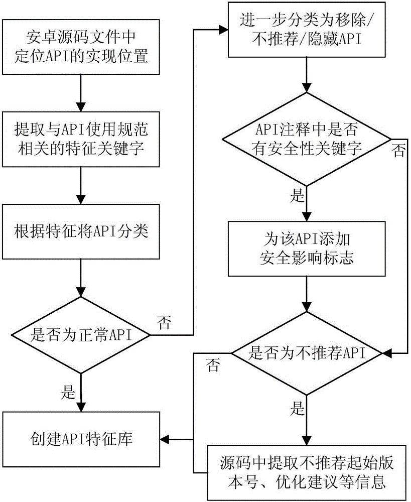 Android API application specification-based automatic code quality evaluation and optimization method