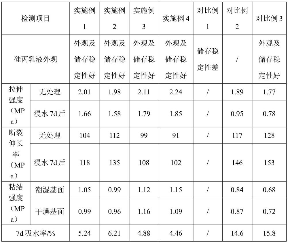 Preparation method of silicon-acrylic emulsion capable of being used for preparing polymer cement-based waterproof coating