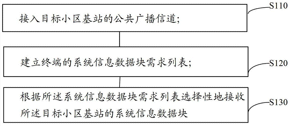 System information data block receiving method and device and cell reselection method