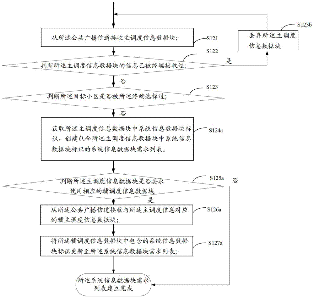 System information data block receiving method and device and cell reselection method