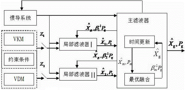 ins/vkm/vdm car navigation system based on federated filtering