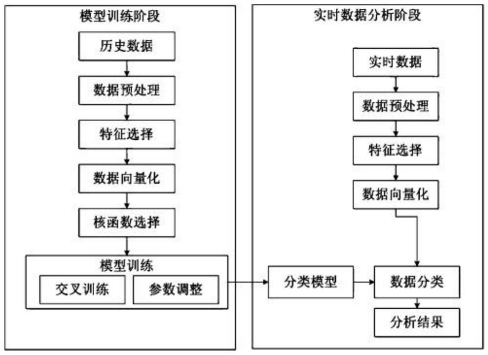 Rail transit fault diagnosis method based on SVM