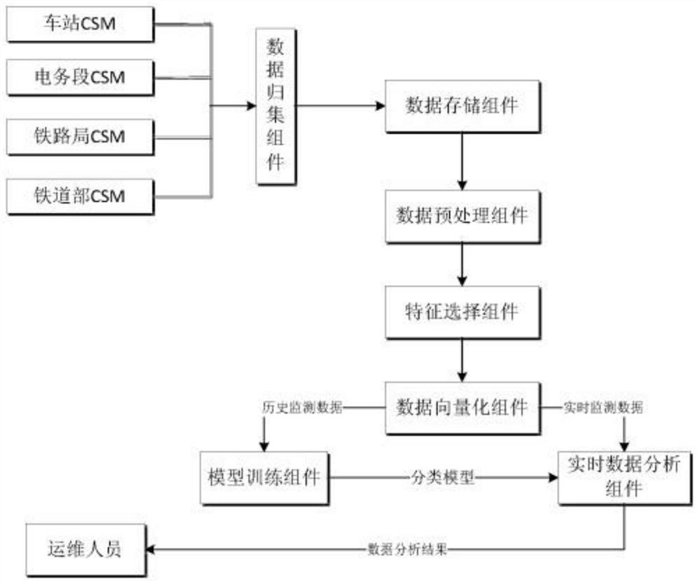 Rail transit fault diagnosis method based on SVM