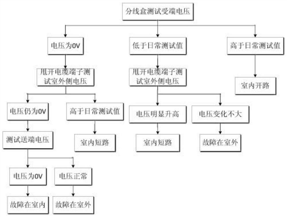 Rail transit fault diagnosis method based on SVM