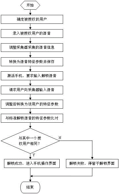 Mobile phone unlocking method based on voice recognition