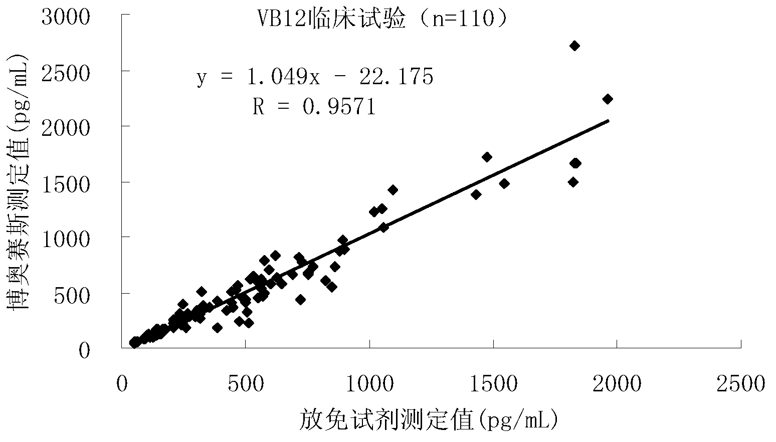 Quantitative determination kit of chemiluminescence immunoassay for Vitamin B12 (VB 12) and preparation method thereof