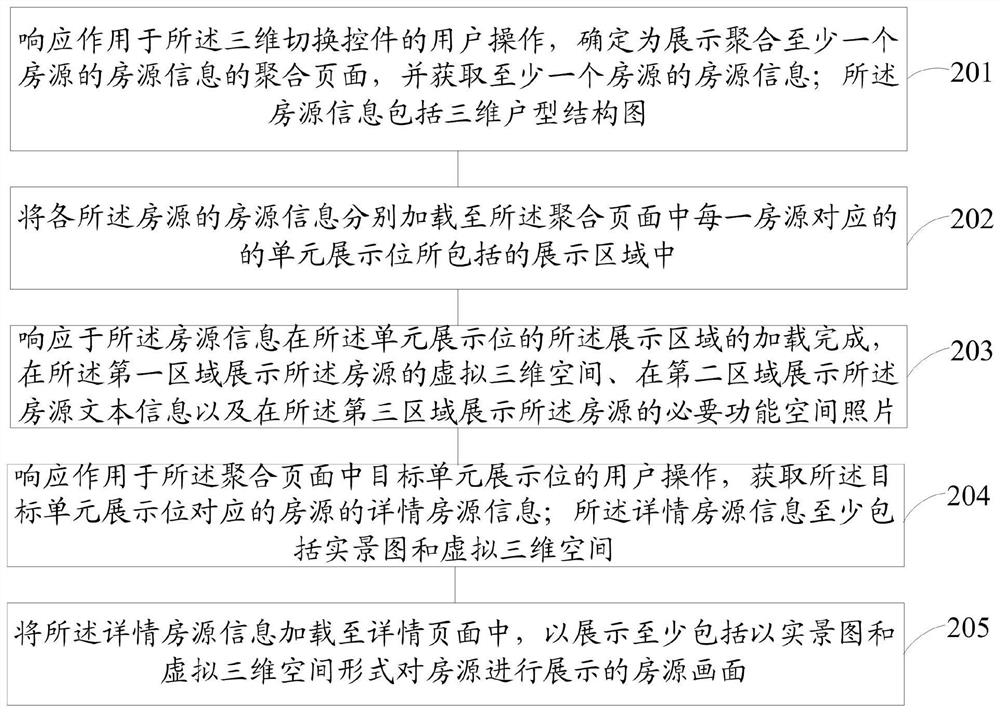 House resource display method and device