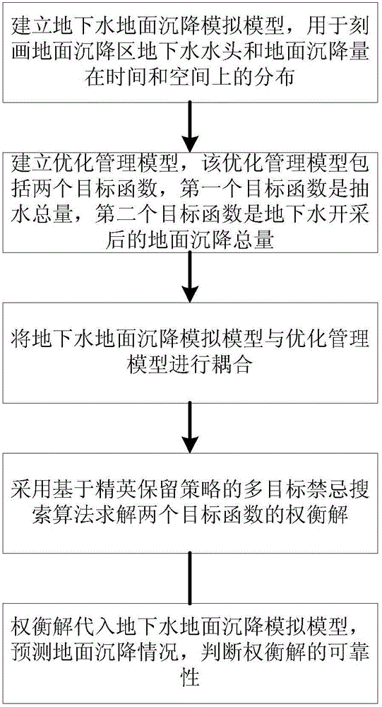 Multi-target optimization management method for underground water in land subsidence region