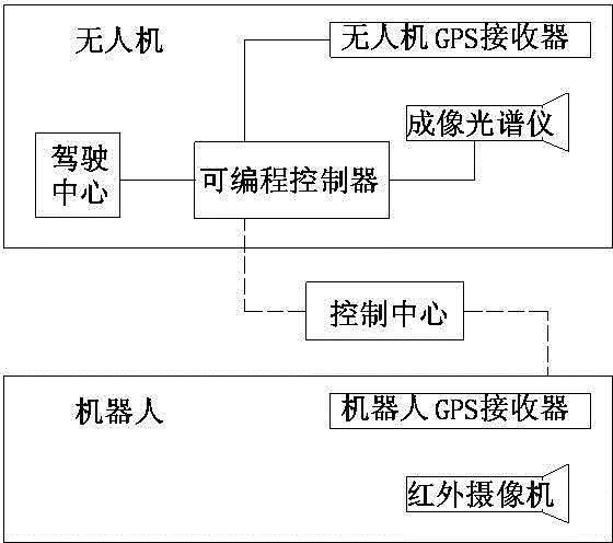 Sky, ground and air integrated remaining fire monitoring method for forest fire