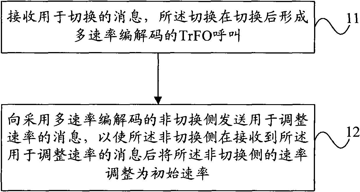 Rate adjustment method and equipment used for TrFO voice calling switching