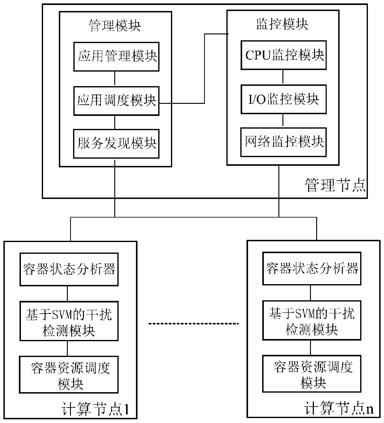 A containerized application-oriented resource management system and method