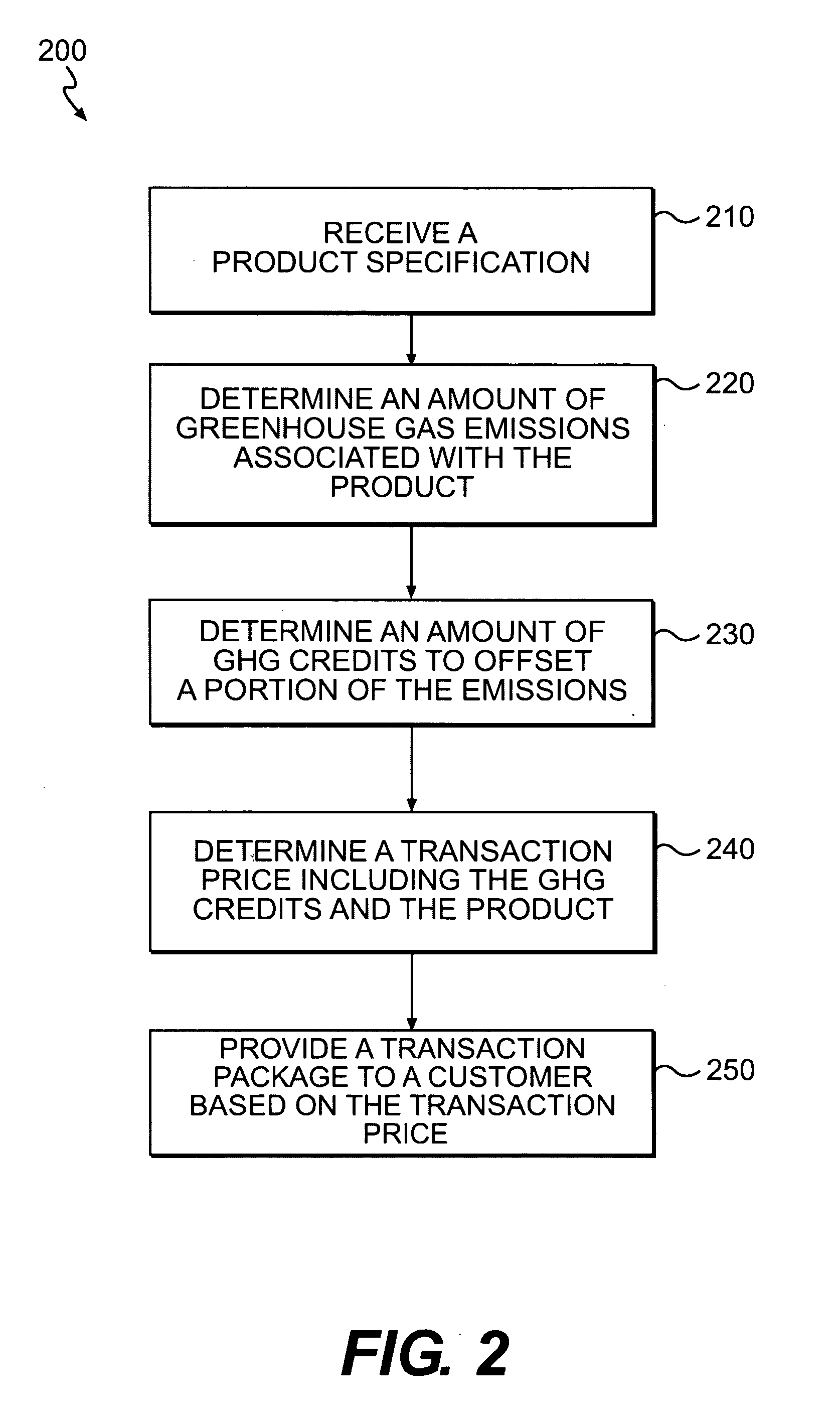 Method for packaging greenhouse gas credits with a product transaction