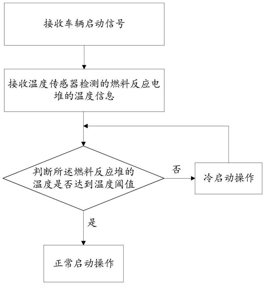 A cold start system and its control method