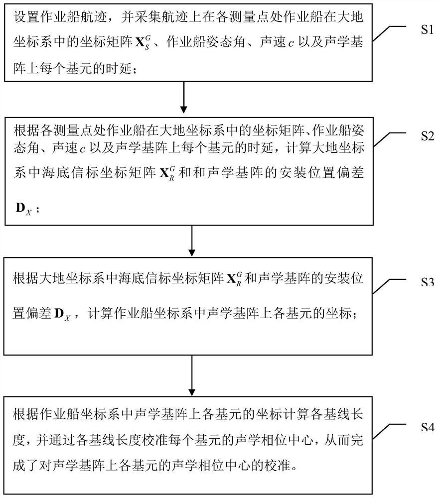 Marine acoustic phase center calibration method