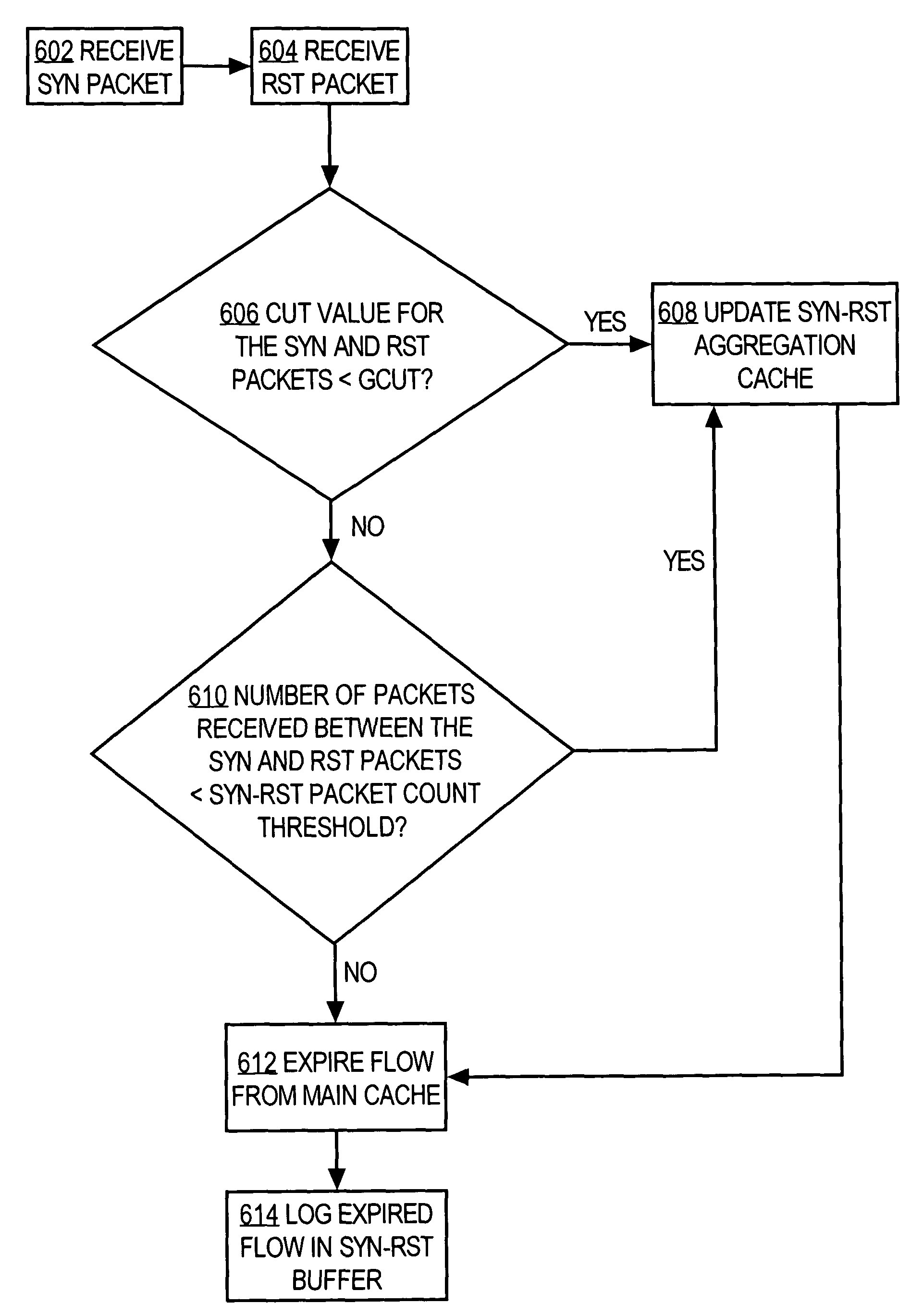 Detecting network denial of service attacks