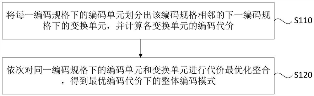 Method, device, equipment and storage medium for determining an encoding mode