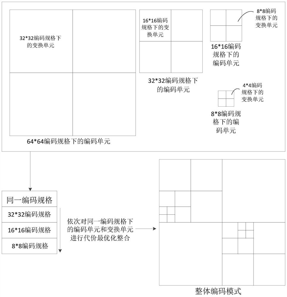 Method, device, equipment and storage medium for determining an encoding mode