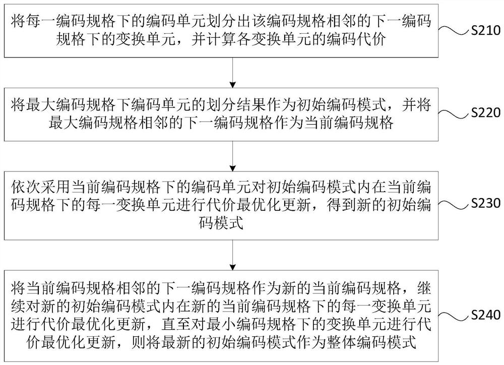 Method, device, equipment and storage medium for determining an encoding mode