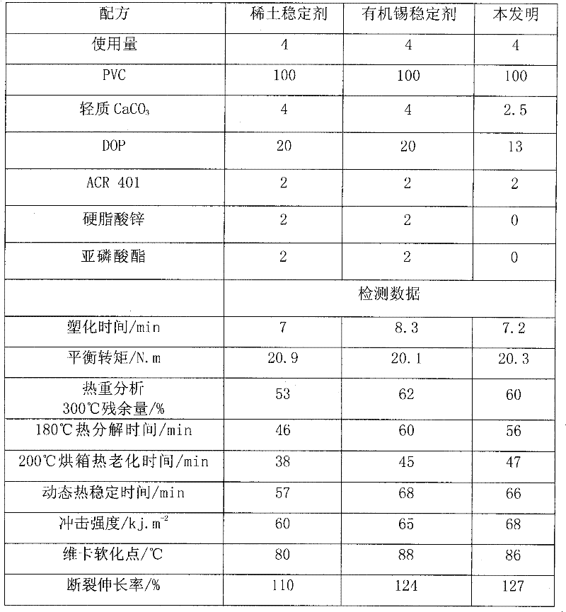 Composite heat stabilizer and preparation method