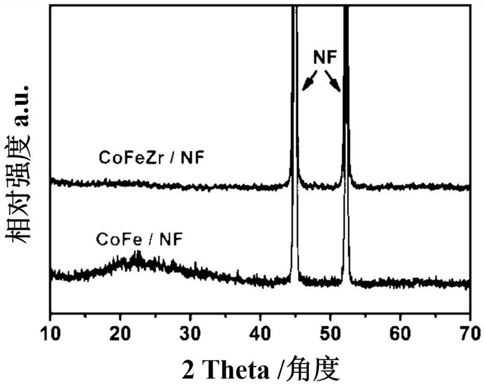 Preparation method of low-crystallinity zirconium-doped ferrocobalt layered double hydroxide and application of low-crystallinity zirconium-doped ferrocobalt layered double hydroxide in water electrolysis for hydrogen production