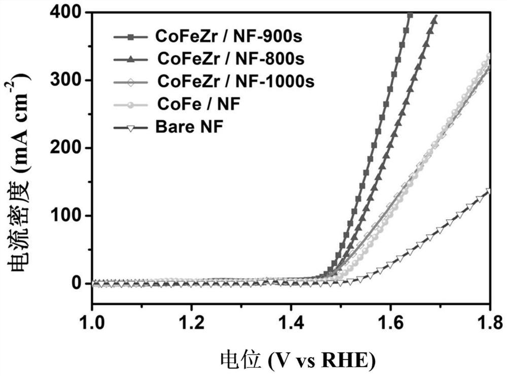 Preparation method of low-crystallinity zirconium-doped ferrocobalt layered double hydroxide and application of low-crystallinity zirconium-doped ferrocobalt layered double hydroxide in water electrolysis for hydrogen production