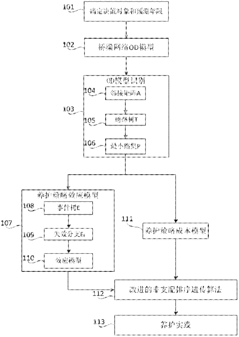 A decision-making method for maintenance of small and medium-span concrete bridges