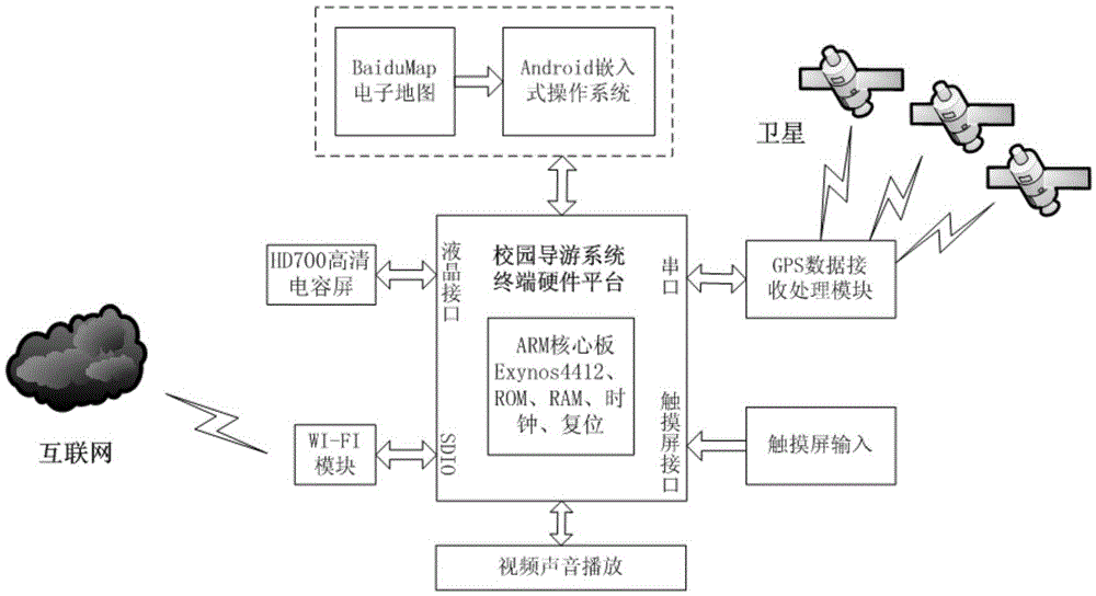 Android embedded platform based campus guide system