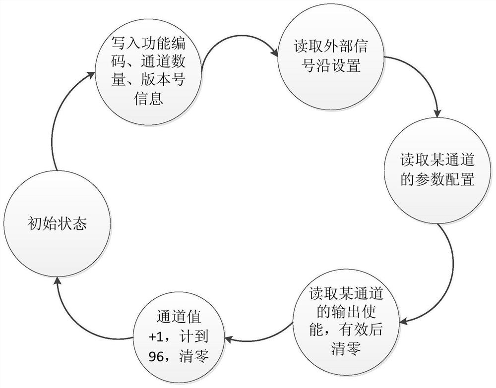 A general output method of digital quantity in simulation platform