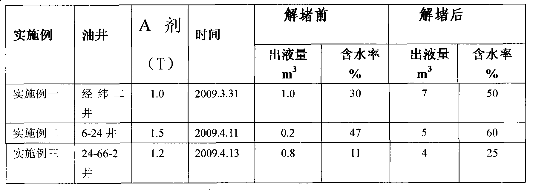 Compound blockage relieving agent and using method thereof