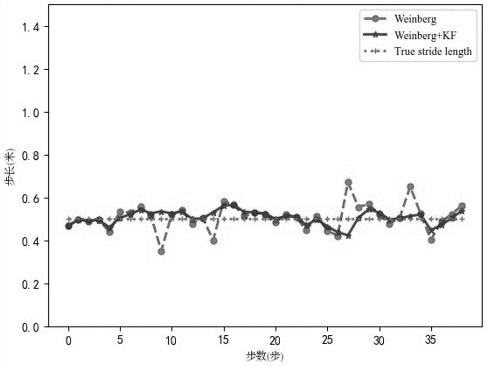 Indoor fusion positioning method based on extended Kalman filter and particle filter