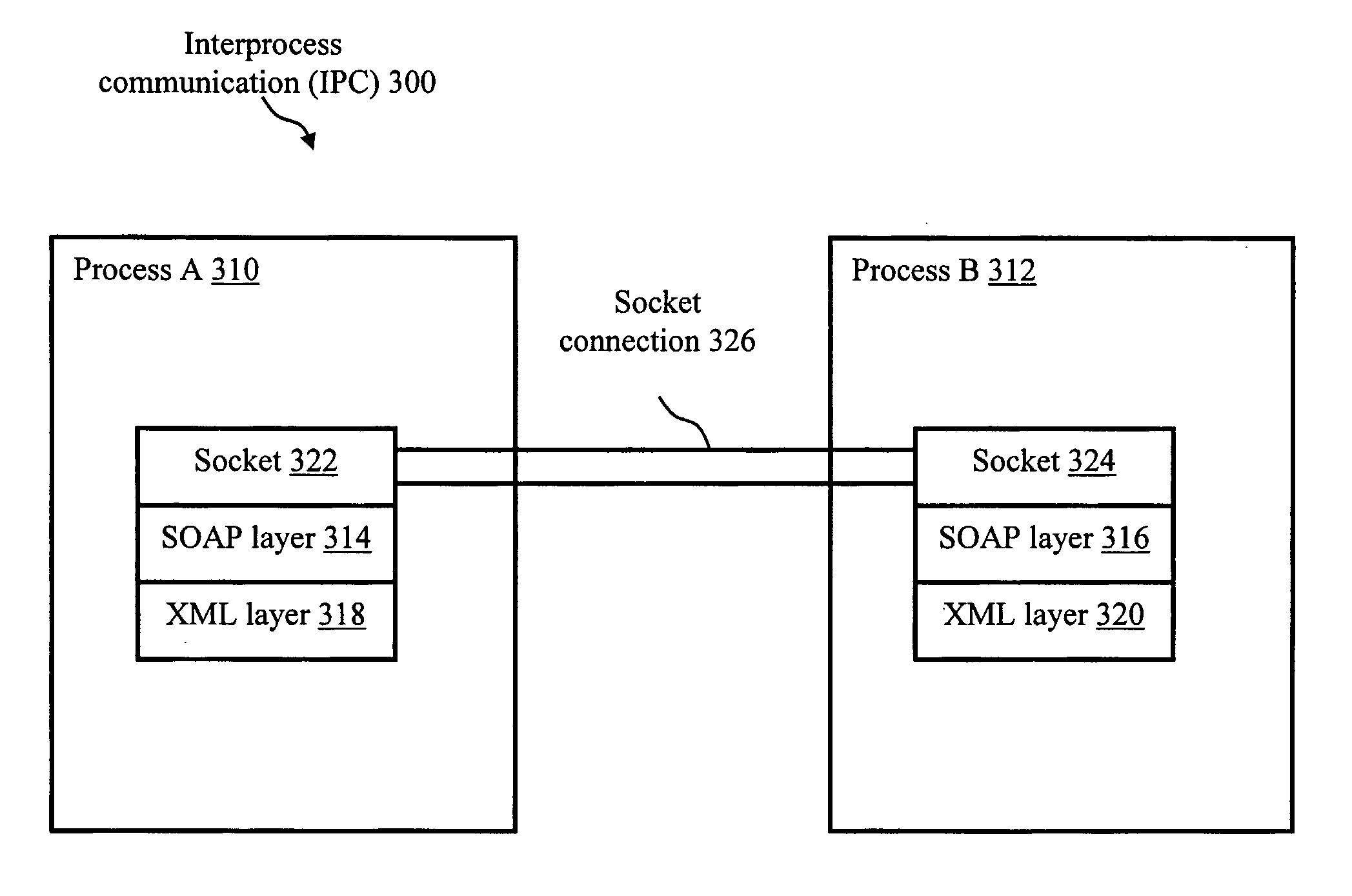 Xml/Soap Interprocess Intercontroller Communication