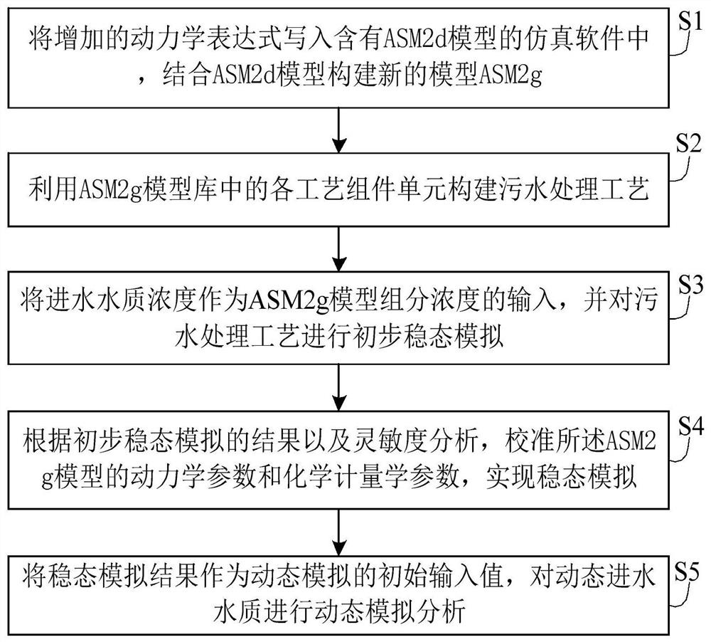 An optimized simulation method for sewage treatment with ethanol as an additional carbon source