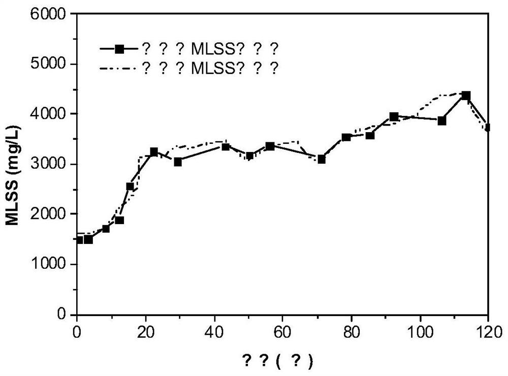 An optimized simulation method for sewage treatment with ethanol as an additional carbon source