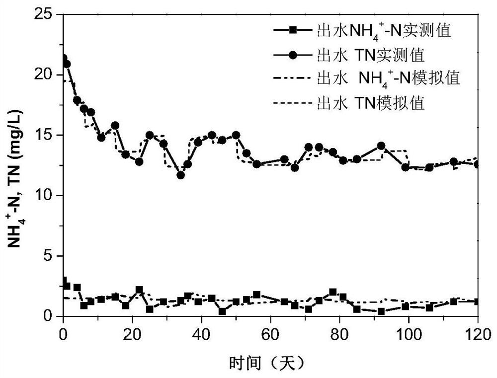 An optimized simulation method for sewage treatment with ethanol as an additional carbon source