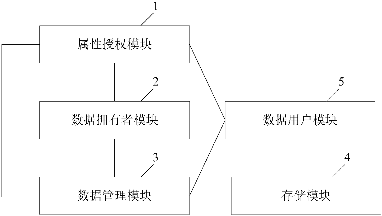 Revocable attribute-based encryption system and method for cloud storage