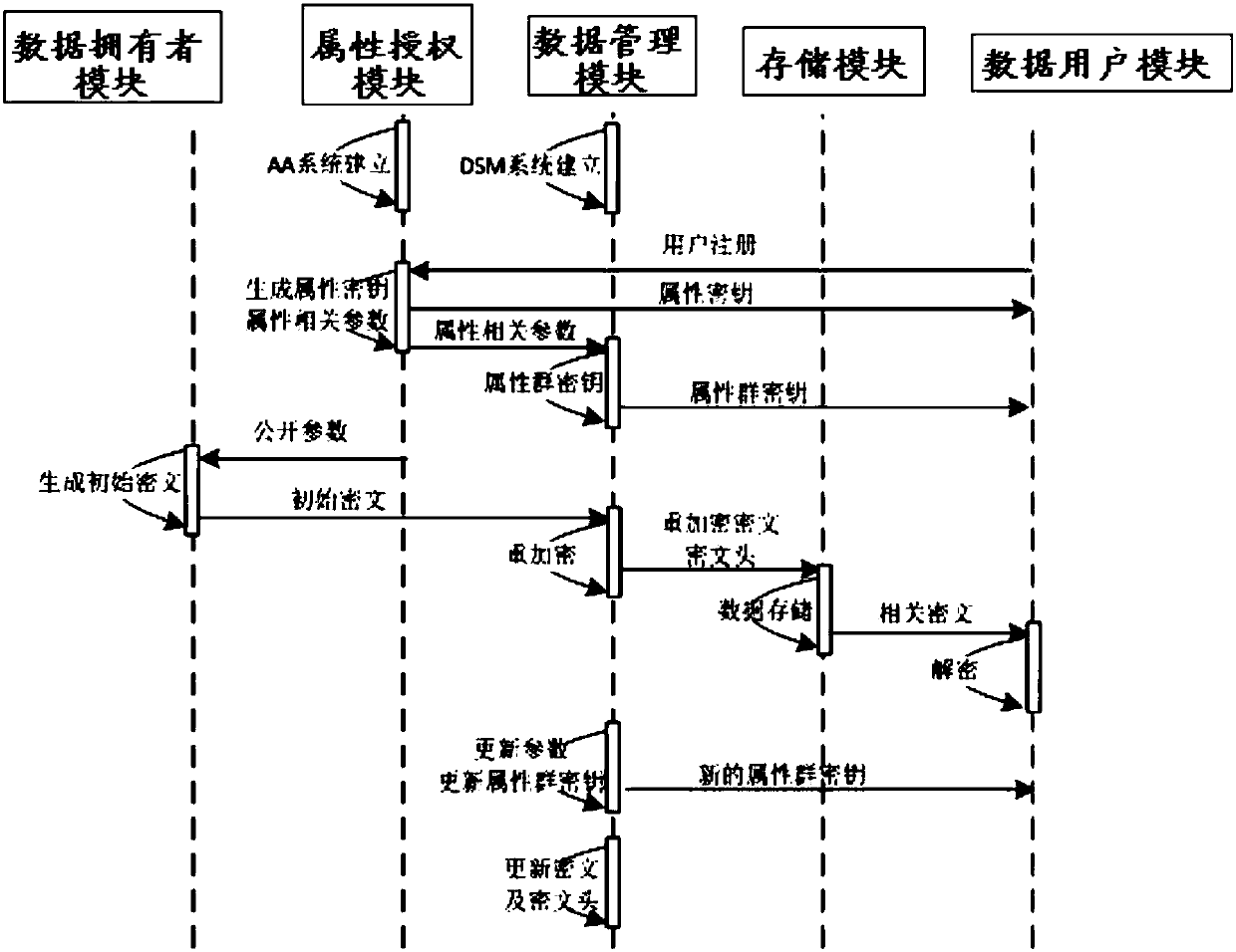 Revocable attribute-based encryption system and method for cloud storage